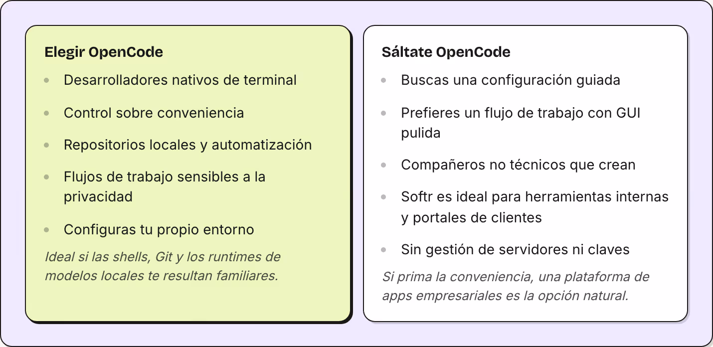 Elegir OpenCode Desarrolladores nativos de terminal Control sobre conveniencia Repositorios locales y automatización Flujos de trabajo sensibles a la privacidad Configuras tu propio entorno Ideal si las shells, Git y los runtimes de modelos locales…