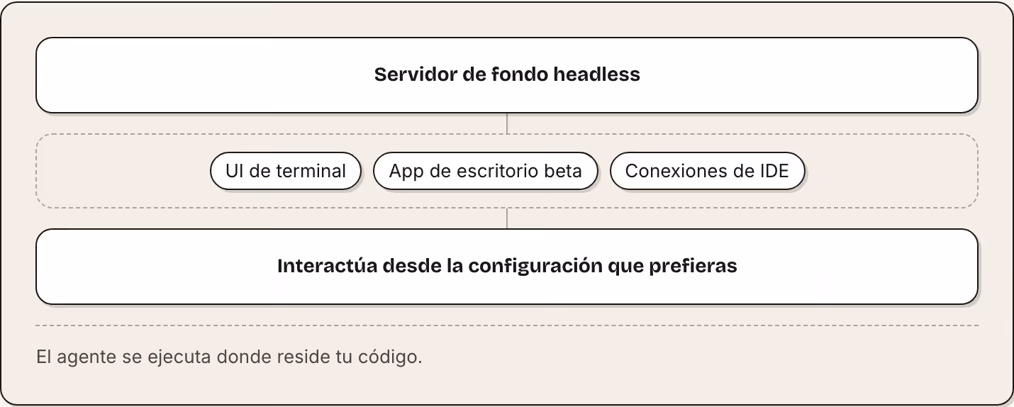 Servidor de fondo headless UI de terminal App de escritorio beta Conexiones de IDE Interactúa desde la configuración que prefieras El agente se ejecuta donde reside tu código.