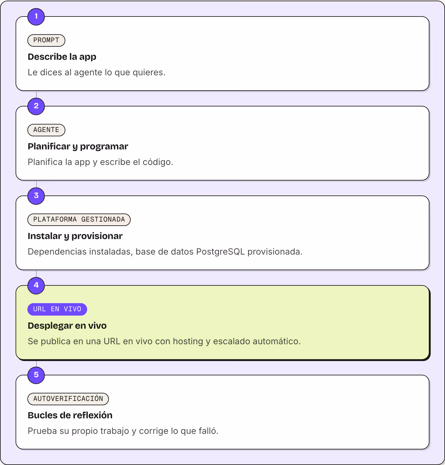 1 Prompt Describe la app Le dices al agente lo que quieres. 2 Agente Planificar y programar Planifica la app y escribe el código. 3 Plataforma gestionada Instalar y provisionar Dependencias instaladas, base de datos PostgreSQL provisionada. 4 URL en…