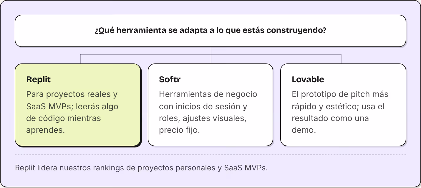 ¿Qué herramienta se adapta a lo que estás construyendo? Replit Para proyectos reales y SaaS MVPs; leerás algo de código mientras aprendes. Softr Herramientas de negocio con inicios de sesión y roles, ajustes visuales, precio fijo. Lovable El…