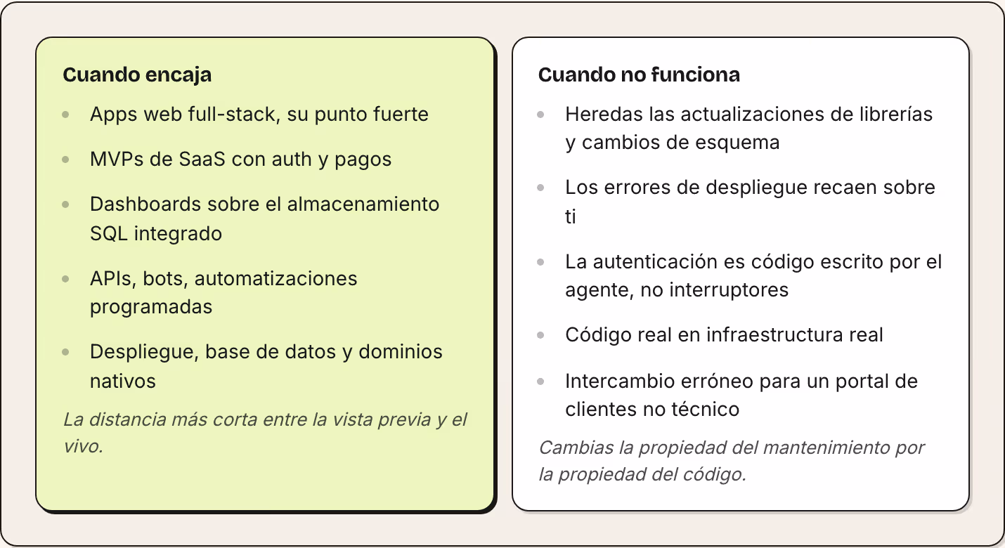 Cuando encaja Apps web full-stack, su punto fuerte MVPs de SaaS con auth y pagos Dashboards sobre el almacenamiento SQL integrado APIs, bots, automatizaciones programadas Despliegue, base de datos y dominios nativos La distancia más corta entre la…