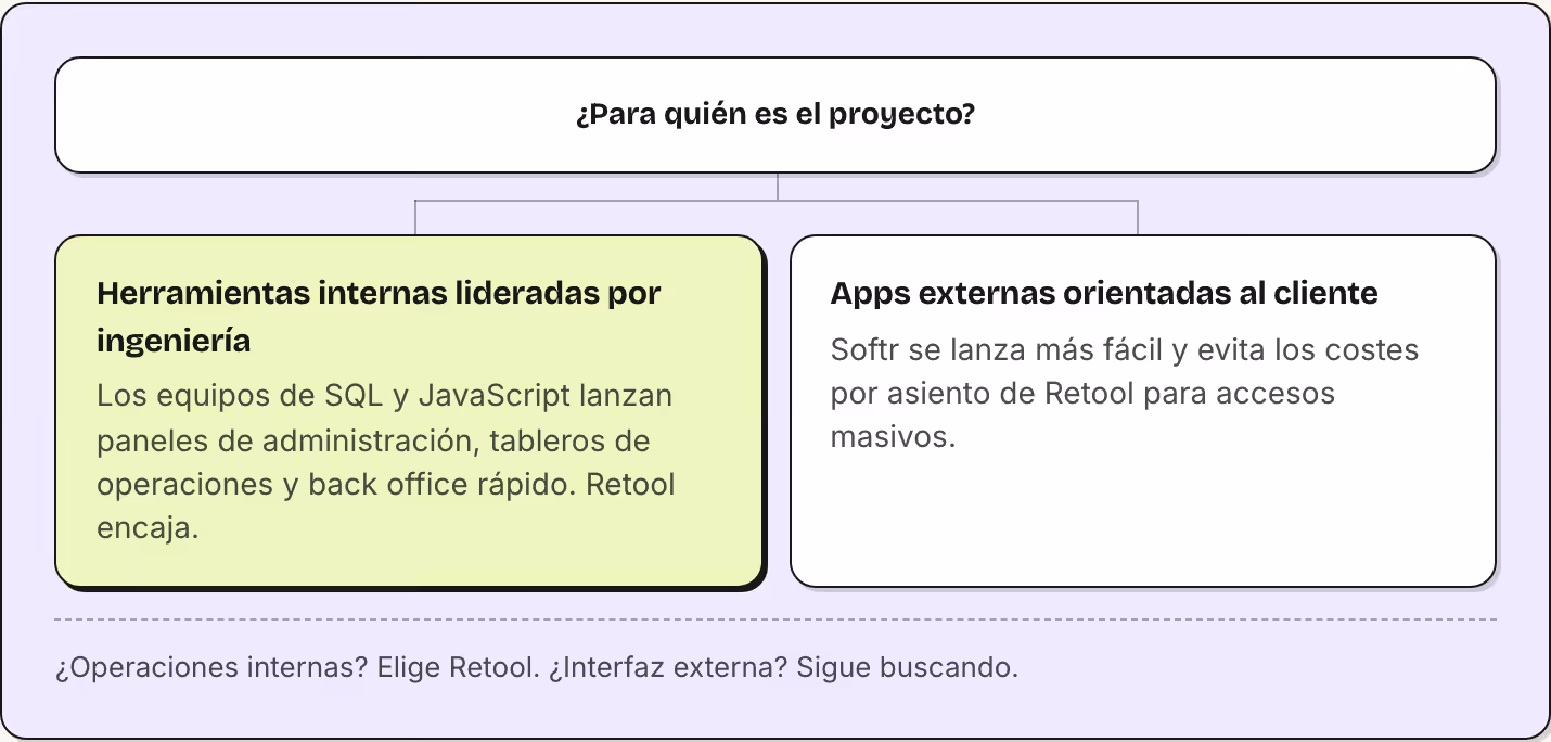 ¿Para quién es el proyecto? Herramientas internas lideradas por ingeniería Los equipos de SQL y JavaScript lanzan paneles de administración, tableros de operaciones y back office rápido. Retool encaja. Apps externas orientadas al cliente Softr se…