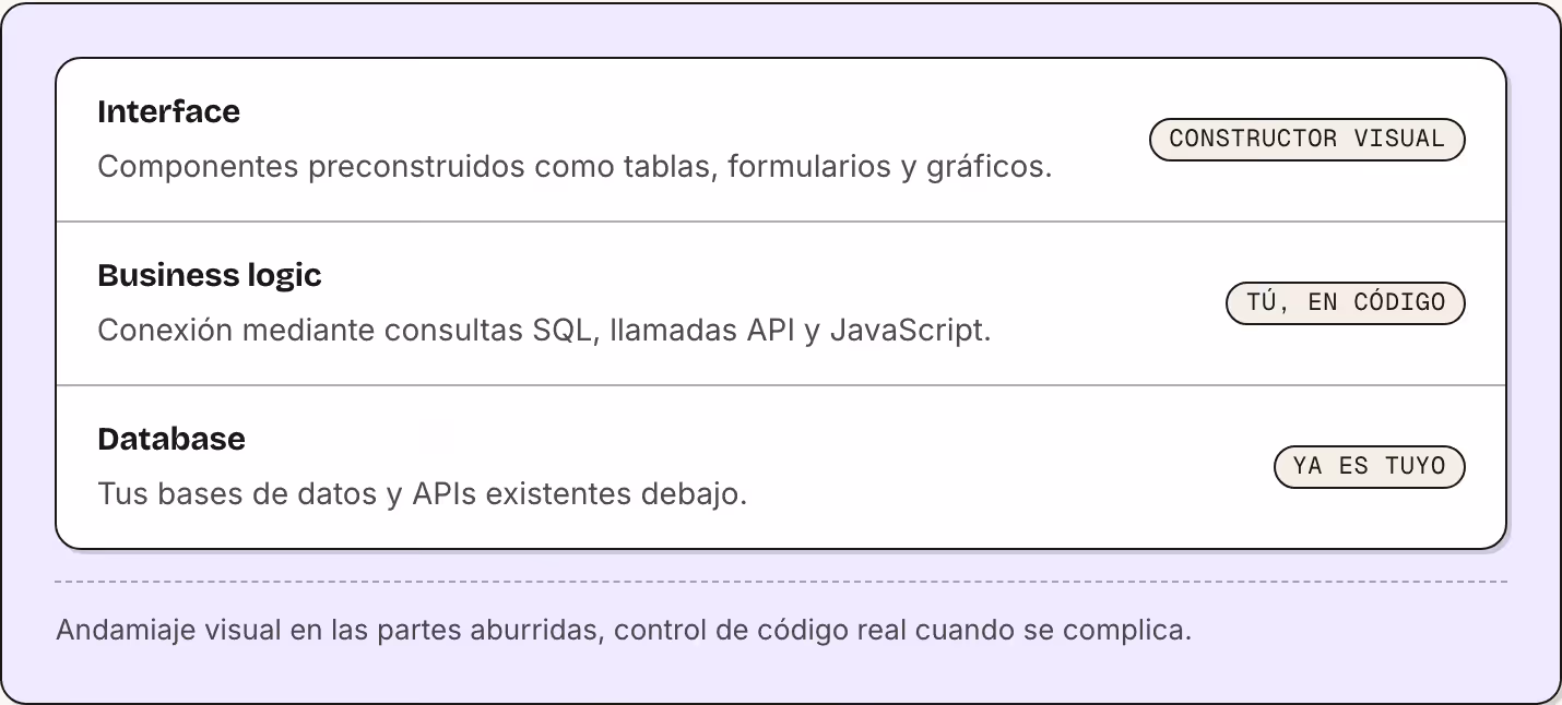 Interface Componentes preconstruidos como tablas, formularios y gráficos. Constructor visual Business logic Conexión mediante consultas SQL, llamadas API y JavaScript. Tú, en código Database Tus bases de datos y APIs existentes debajo. Ya es tuyo…