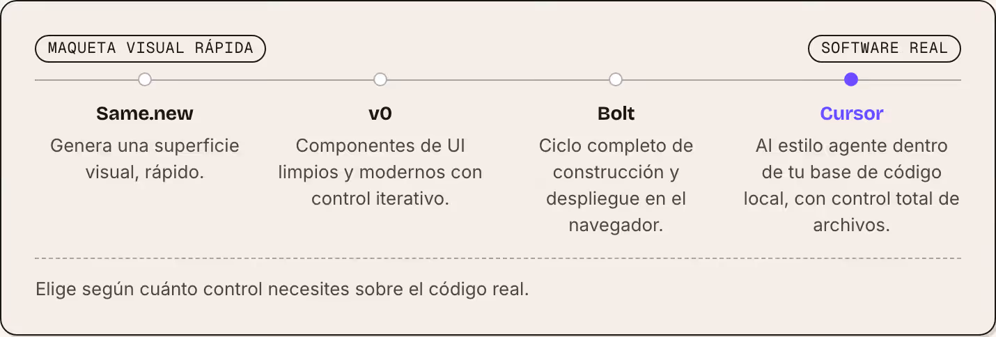 Maqueta visual rápida Software real Same.new Genera una superficie visual, rápido. v0 Componentes de UI limpios y modernos con control iterativo. Bolt Ciclo completo de construcción y despliegue en el navegador. Cursor AI estilo agente dentro de tu…