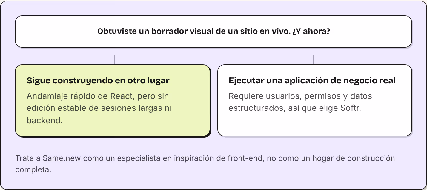 Obtuviste un borrador visual de un sitio en vivo. ¿Y ahora? Sigue construyendo en otro lugar Andamiaje rápido de React, pero sin edición estable de sesiones largas ni backend. Ejecutar una aplicación de negocio real Requiere usuarios, permisos y…