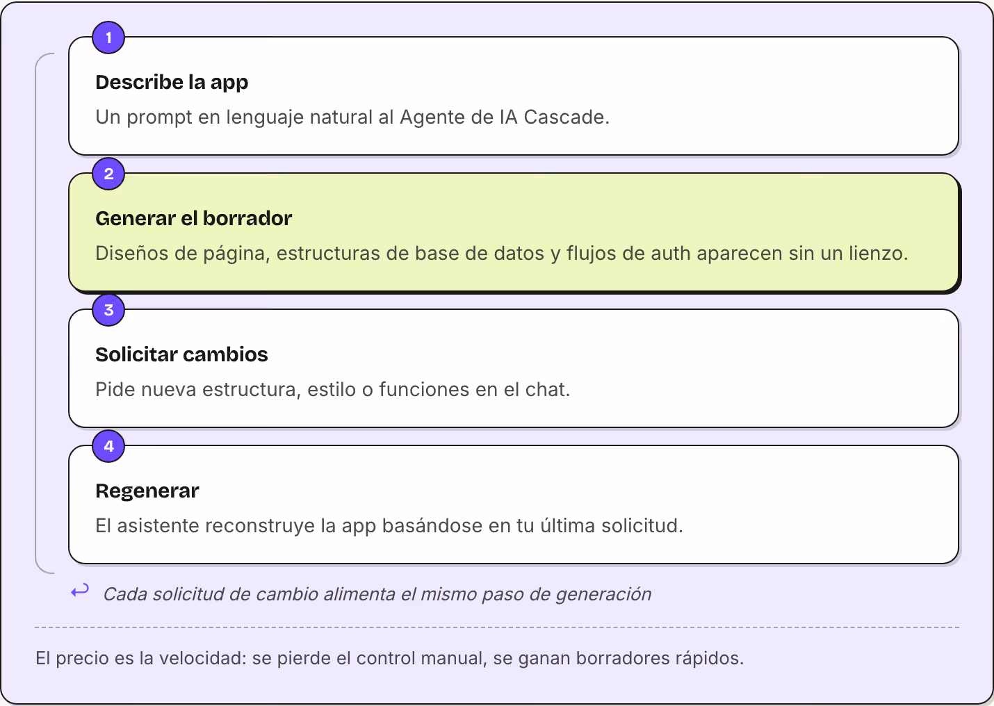 1 Describe la app Un prompt en lenguaje natural al Agente de IA Cascade. 2 Generar el borrador Diseños de página, estructuras de base de datos y flujos de auth aparecen sin un lienzo. 3 Solicitar cambios Pide nueva estructura, estilo o funciones en…