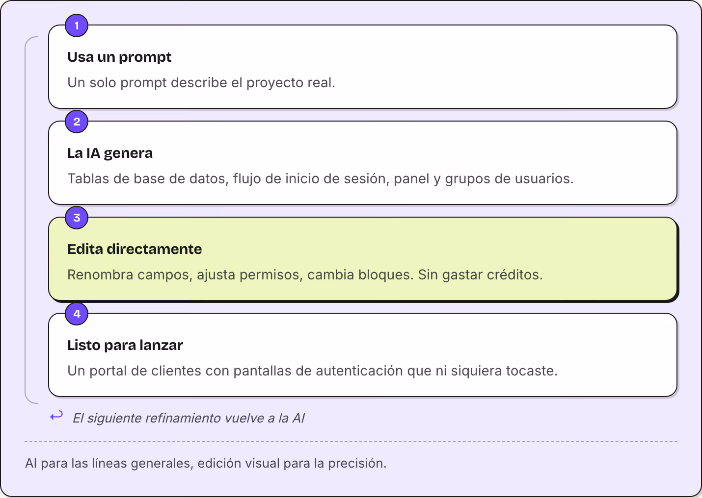 1 Usa un prompt Un solo prompt describe el proyecto real. 2 La IA genera Tablas de base de datos, flujo de inicio de sesión, panel y grupos de usuarios. 3 Edita directamente Renombra campos, ajusta permisos, cambia bloques. Sin gastar créditos. 4…