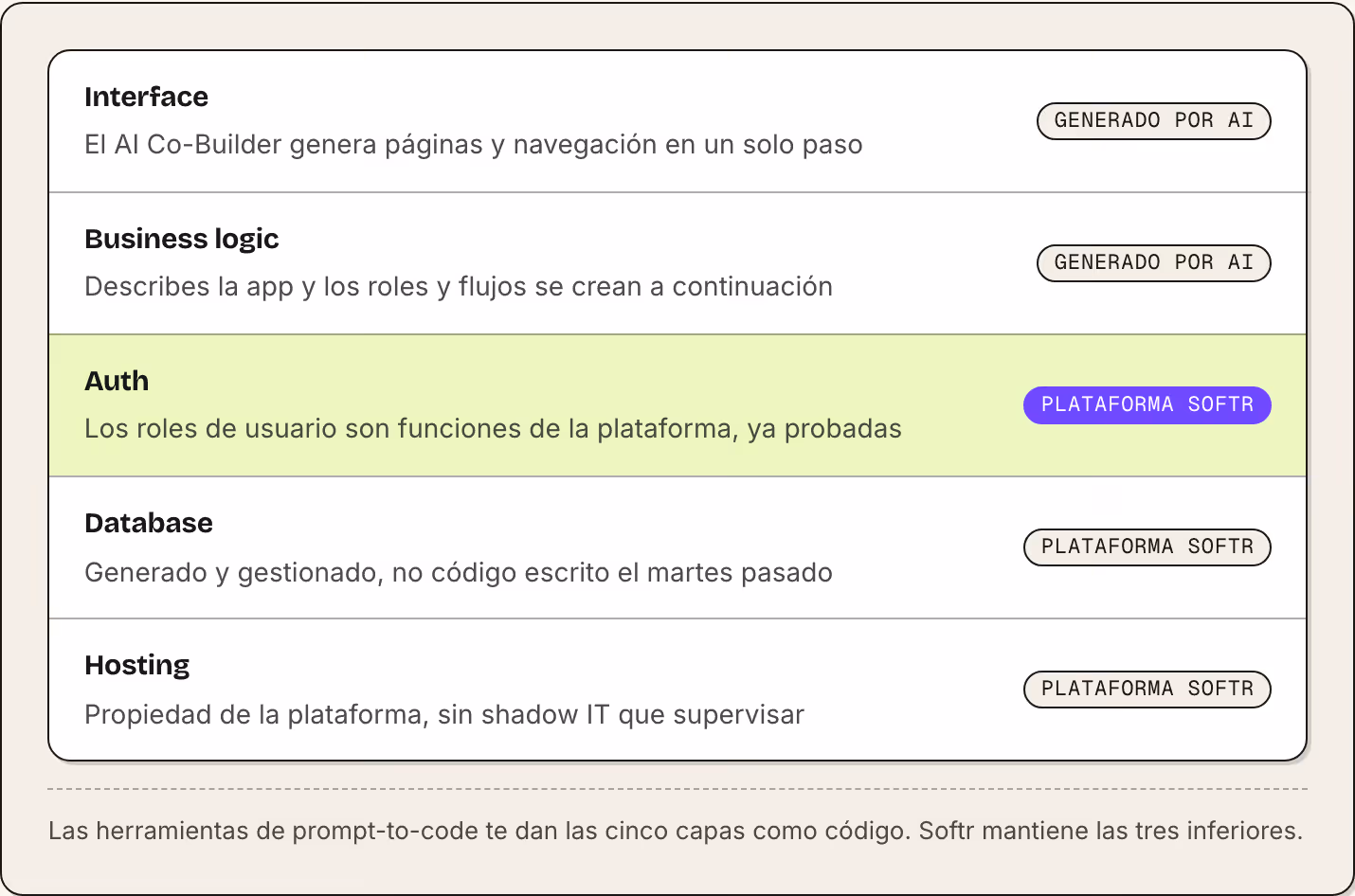 Interface El AI Co-Builder genera páginas y navegación en un solo paso Generado por AI Business logic Describes la app y los roles y flujos se crean a continuación Generado por AI Auth Los roles de usuario son funciones de la plataforma, ya probadas…