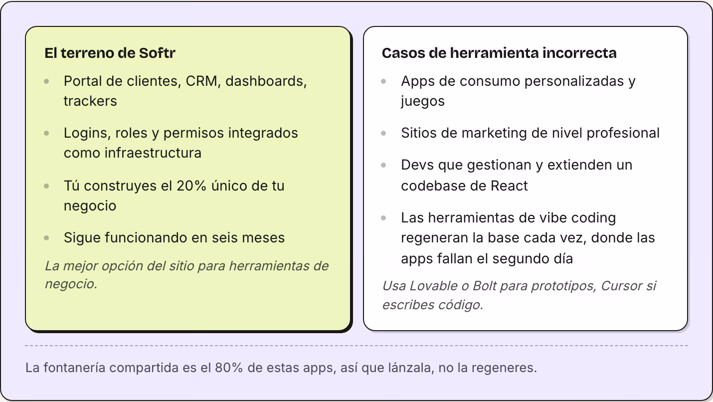 El terreno de Softr Portal de clientes, CRM, dashboards, trackers Logins, roles y permisos integrados como infraestructura Tú construyes el 20% único de tu negocio Sigue funcionando en seis meses La mejor opción del sitio para herramientas de…