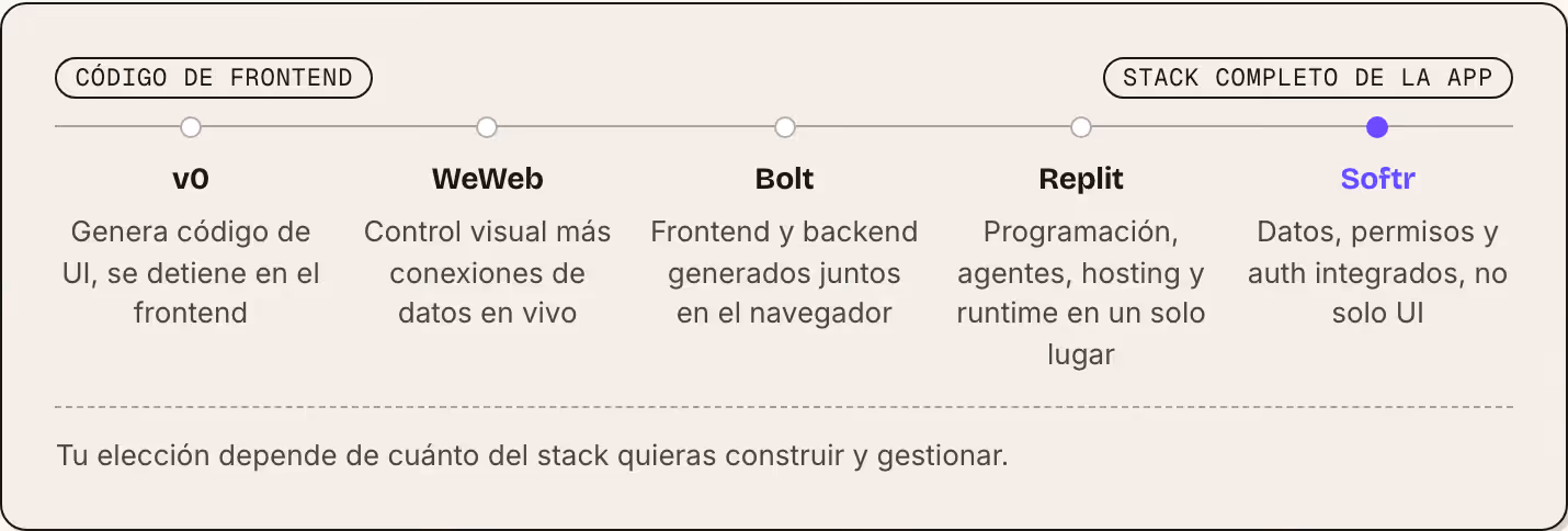 Código de frontend Stack completo de la app v0 Genera código de UI, se detiene en el frontend WeWeb Control visual más conexiones de datos en vivo Bolt Frontend y backend generados juntos en el navegador Replit Programación, agentes, hosting y…