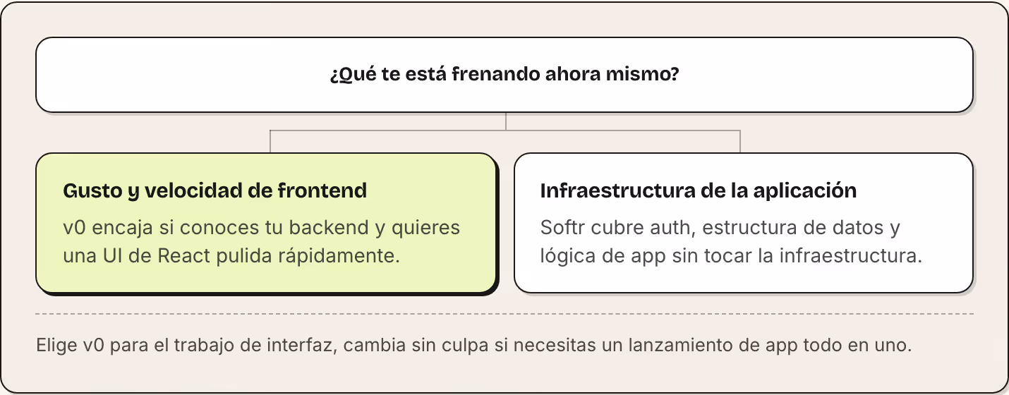 ¿Qué te está frenando ahora mismo? Gusto y velocidad de frontend v0 encaja si conoces tu backend y quieres una UI de React pulida rápidamente. Infraestructura de la aplicación Softr cubre auth, estructura de datos y lógica de app sin tocar la…