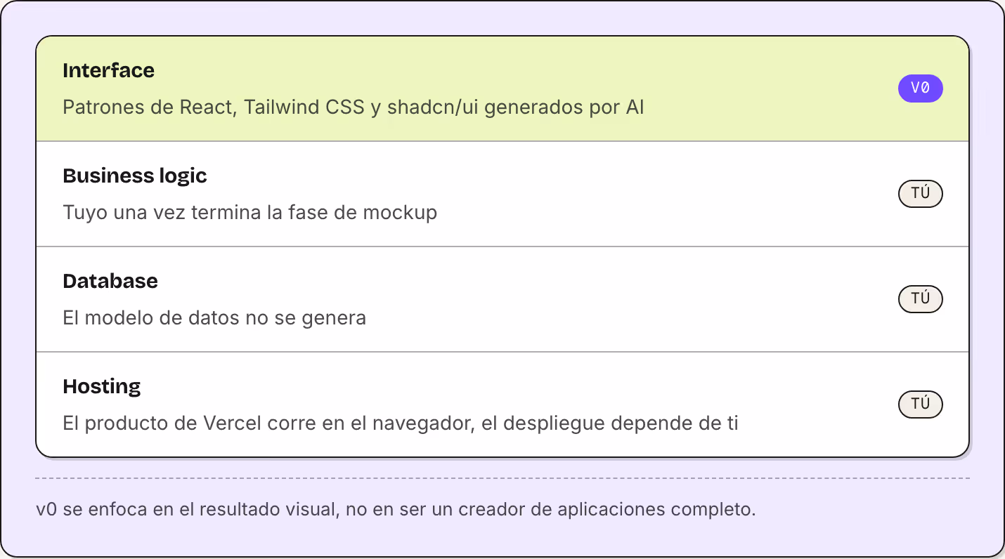 Interface Patrones de React, Tailwind CSS y shadcn/ui generados por AI v0 Business logic Tuyo una vez termina la fase de mockup Tú Database El modelo de datos no se genera Tú Hosting El producto de Vercel corre en el navegador, el despliegue depende…