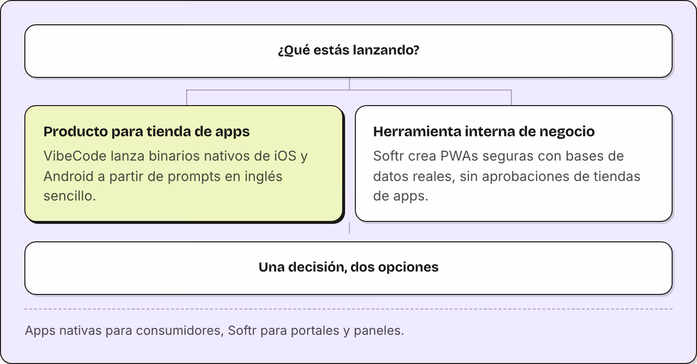 ¿Qué estás lanzando? Producto para tienda de apps VibeCode lanza binarios nativos de iOS y Android a partir de prompts en inglés sencillo. Herramienta interna de negocio Softr crea PWAs seguras con bases de datos reales, sin aprobaciones de tiendas…