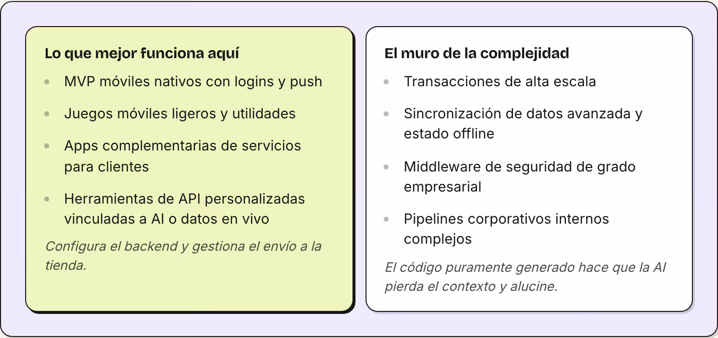 Lo que mejor funciona aquí MVP móviles nativos con logins y push Juegos móviles ligeros y utilidades Apps complementarias de servicios para clientes Herramientas de API personalizadas vinculadas a AI o datos en vivo Configura el backend y gestiona…