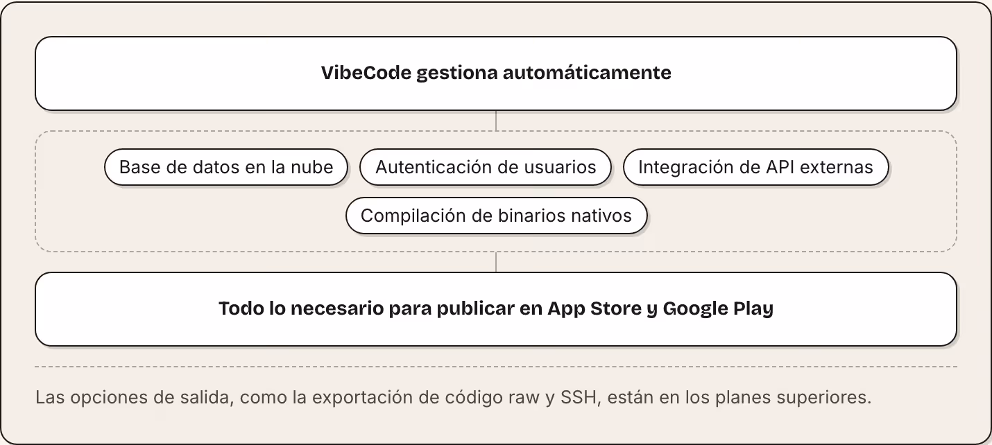 VibeCode gestiona automáticamente Base de datos en la nube Autenticación de usuarios Integración de API externas Compilación de binarios nativos Todo lo necesario para publicar en App Store y Google Play Las opciones de salida, como la exportación…