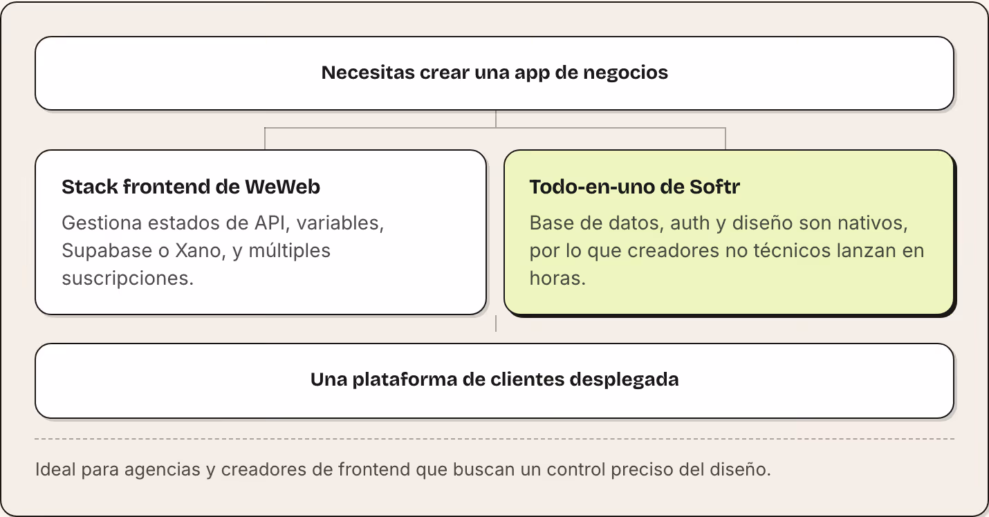 Necesitas crear una app de negocios Stack frontend de WeWeb Gestiona estados de API, variables, Supabase o Xano, y múltiples suscripciones. Todo-en-uno de Softr Base de datos, auth y diseño son nativos, por lo que creadores no técnicos lanzan en…