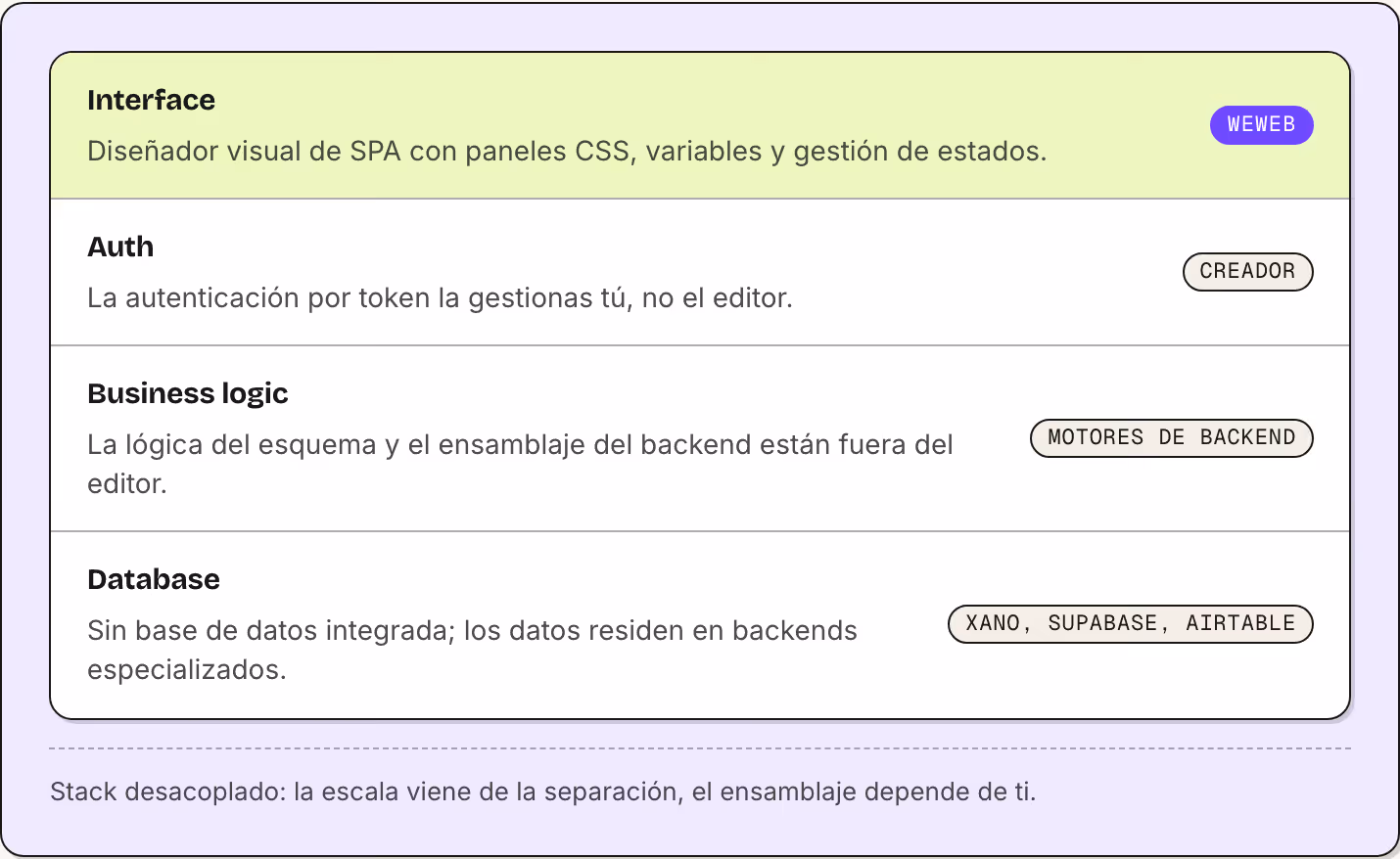 Interface Diseñador visual de SPA con paneles CSS, variables y gestión de estados. WeWeb Auth La autenticación por token la gestionas tú, no el editor. Creador Business logic La lógica del esquema y el ensamblaje del backend están fuera del editor.…
