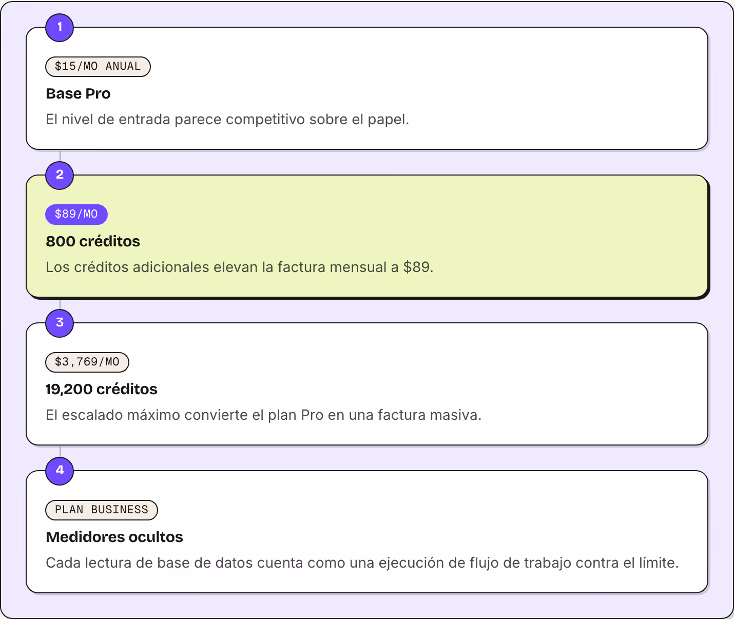 1 $15/mo anual Base Pro El nivel de entrada parece competitivo sobre el papel. 2 $89/mo 800 créditos Los créditos adicionales elevan la factura mensual a $89. 3 $3,769/mo 19,200 créditos El escalado máximo convierte el plan Pro en una factura…