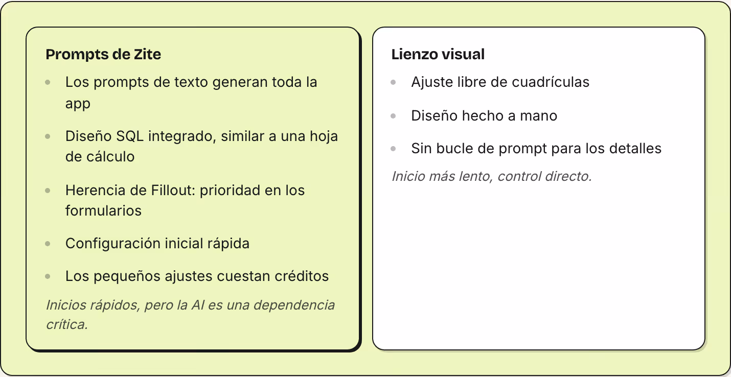 Prompts de Zite Los prompts de texto generan toda la app Diseño SQL integrado, similar a una hoja de cálculo Herencia de Fillout: prioridad en los formularios Configuración inicial rápida Los pequeños ajustes cuestan créditos Inicios rápidos, pero…