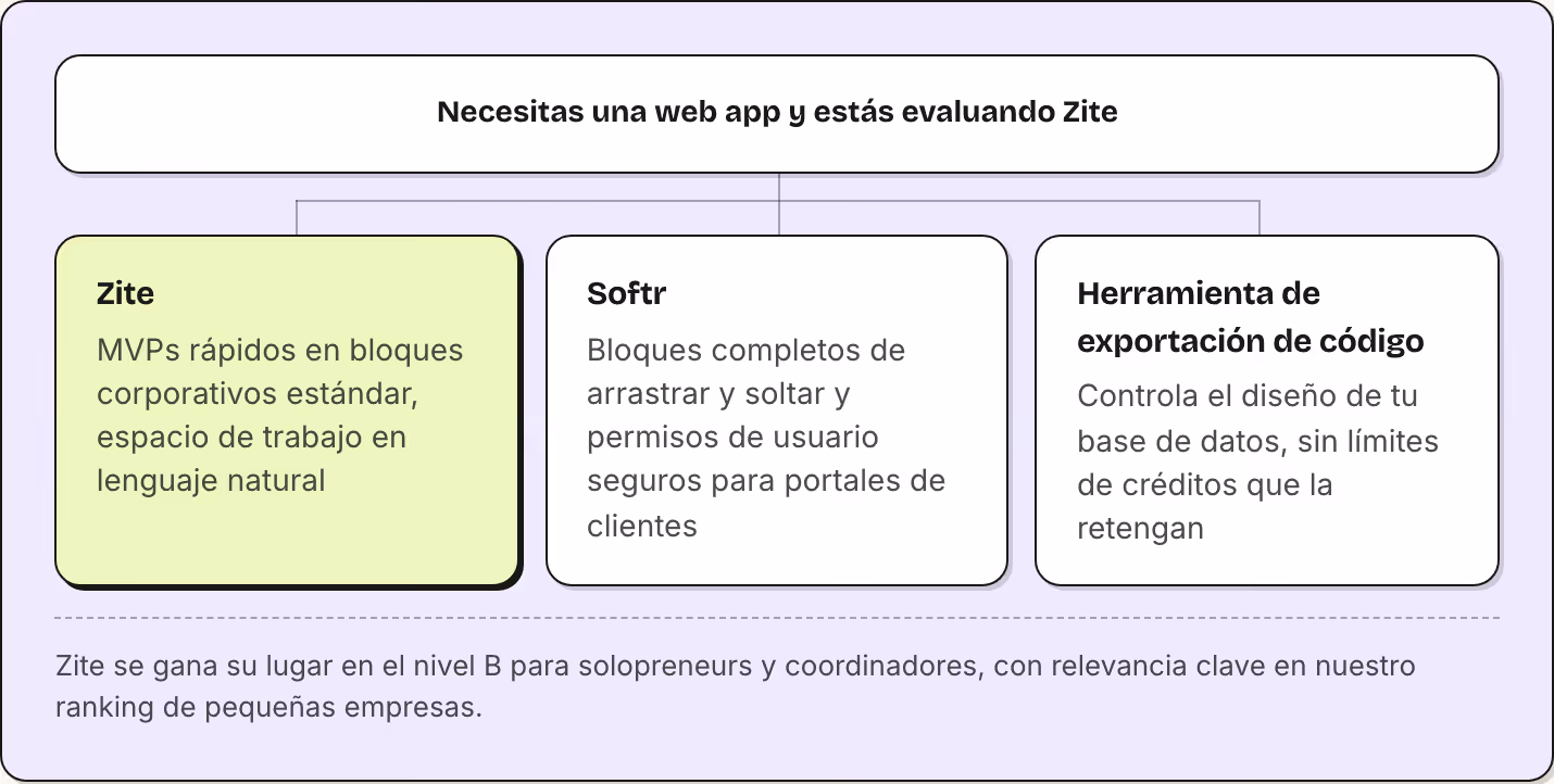Necesitas una web app y estás evaluando Zite Zite MVPs rápidos en bloques corporativos estándar, espacio de trabajo en lenguaje natural Softr Bloques completos de arrastrar y soltar y permisos de usuario seguros para portales de clientes Herramienta…