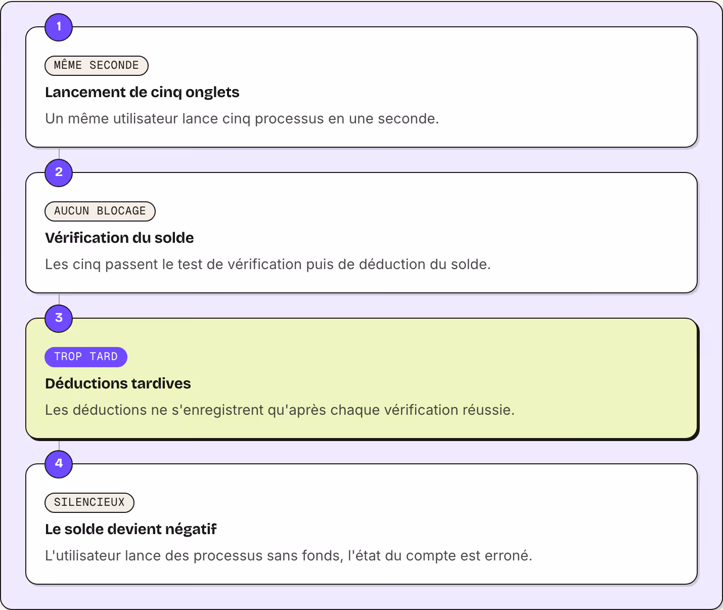 1 même seconde Lancement de cinq onglets Un même utilisateur lance cinq processus en une seconde. 2 aucun blocage Vérification du solde Les cinq passent le test de vérification puis de déduction du solde. 3 trop tard Déductions tardives Les…