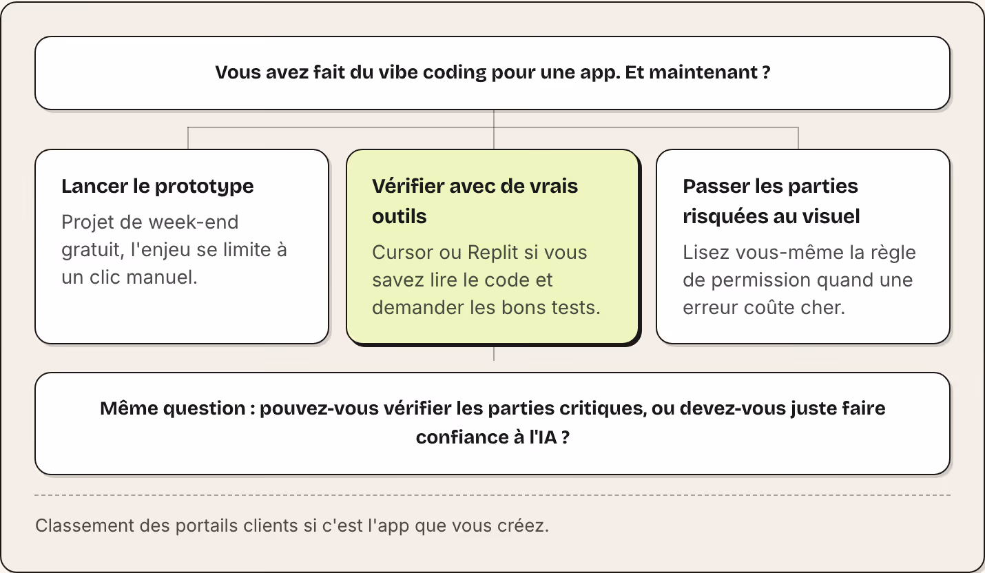 Vous avez fait du vibe coding pour une app. Et maintenant ? Lancer le prototype Projet de week-end gratuit, l'enjeu se limite à un clic manuel. Vérifier avec de vrais outils Cursor ou Replit si vous savez lire le code et demander les bons tests.…