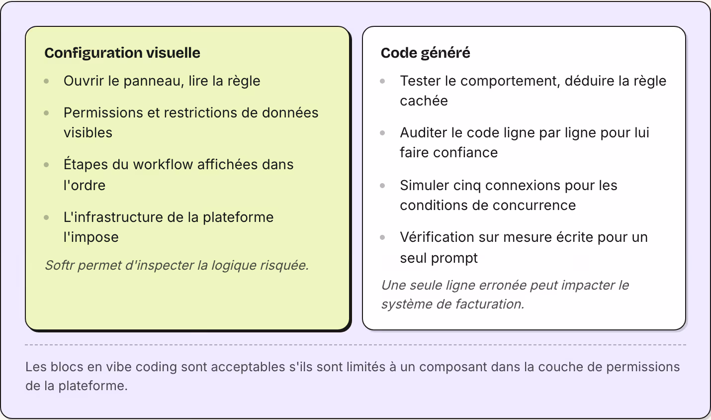 Configuration visuelle Ouvrir le panneau, lire la règle Permissions et restrictions de données visibles Étapes du workflow affichées dans l'ordre L'infrastructure de la plateforme l'impose Softr permet d'inspecter la logique risquée. Code généré…