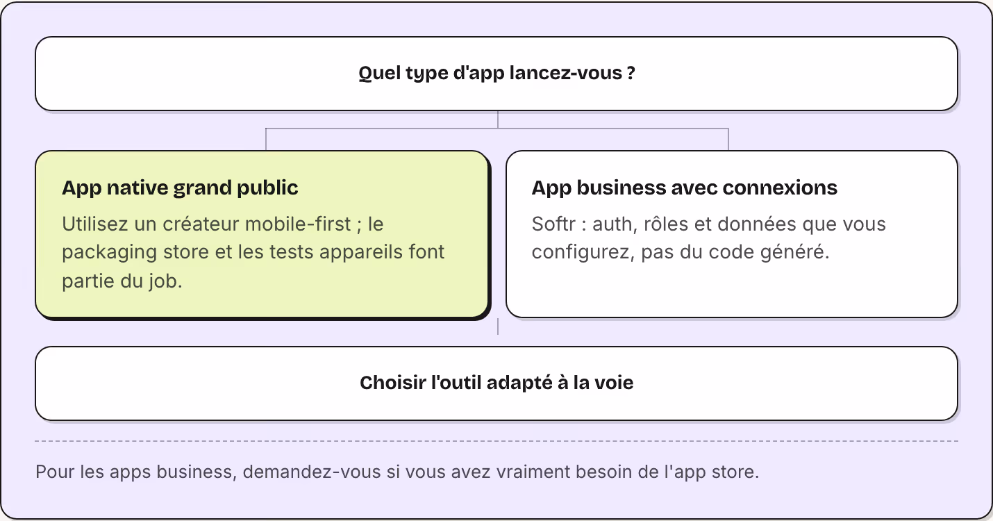 Quel type d'app lancez-vous ? App native grand public Utilisez un créateur mobile-first ; le packaging store et les tests appareils font partie du job. App business avec connexions Softr : auth, rôles et données que vous configurez, pas du code…