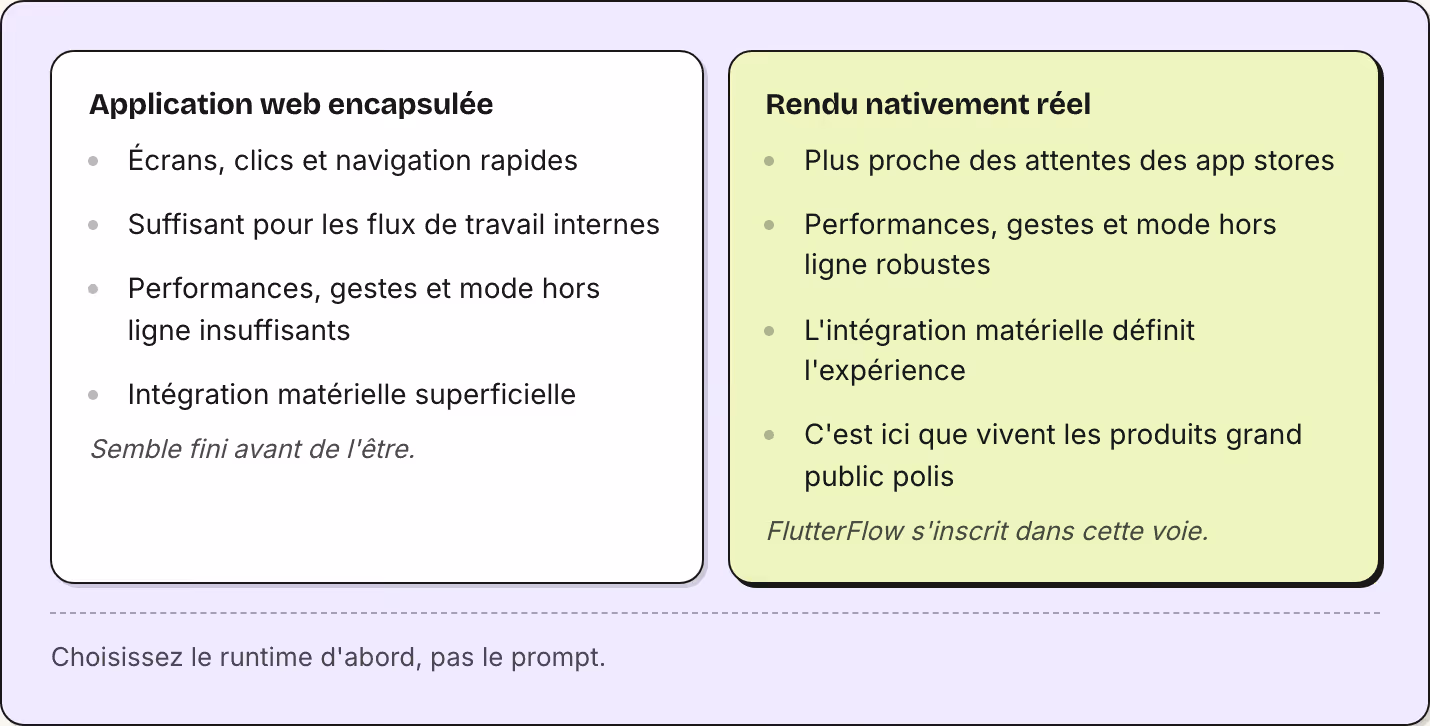 Application web encapsulée Écrans, clics et navigation rapides Suffisant pour les flux de travail internes Performances, gestes et mode hors ligne insuffisants Intégration matérielle superficielle Semble fini avant de l'être. Rendu nativement réel…
