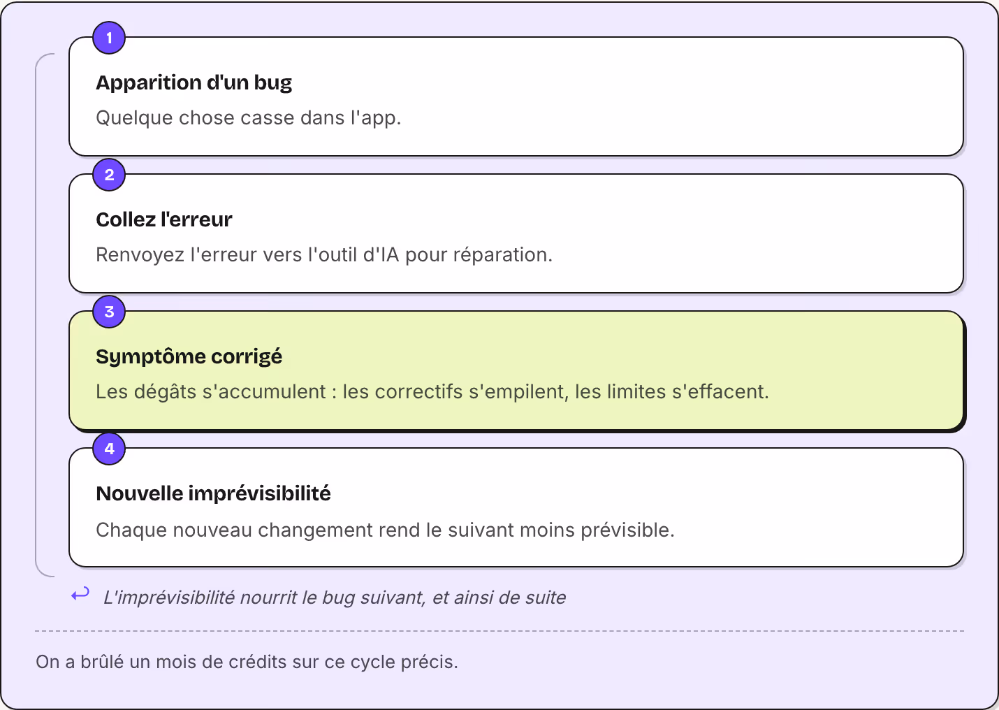 1 Apparition d'un bug Quelque chose casse dans l'app. 2 Collez l'erreur Renvoyez l'erreur vers l'outil d'IA pour réparation. 3 Symptôme corrigé Les dégâts s'accumulent : les correctifs s'empilent, les limites s'effacent. 4 Nouvelle imprévisibilité…