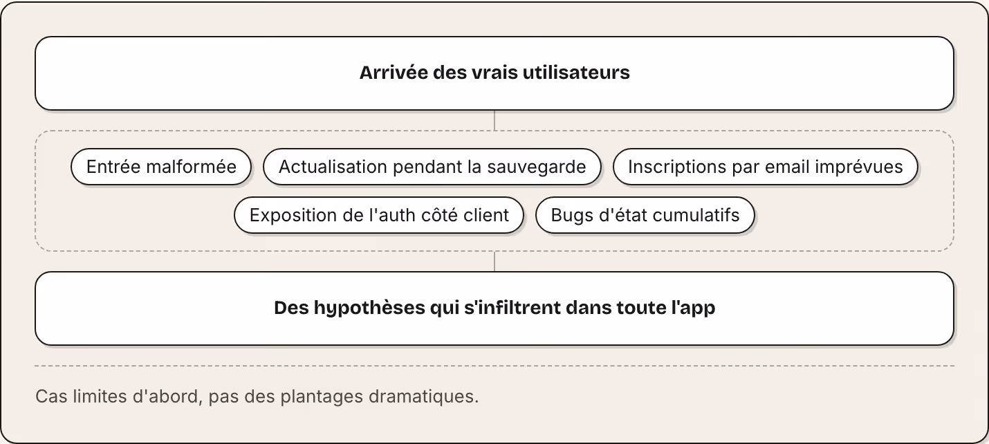 Arrivée des vrais utilisateurs Entrée malformée Actualisation pendant la sauvegarde Inscriptions par email imprévues Exposition de l'auth côté client Bugs d'état cumulatifs Des hypothèses qui s'infiltrent dans toute l'app Cas limites d'abord, pas…
