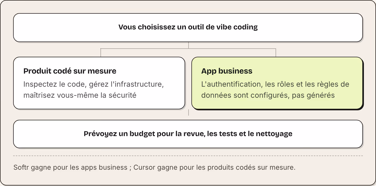 Vous choisissez un outil de vibe coding Produit codé sur mesure Inspectez le code, gérez l'infrastructure, maîtrisez vous-même la sécurité App business L'authentification, les rôles et les règles de données sont configurés, pas générés Prévoyez un…