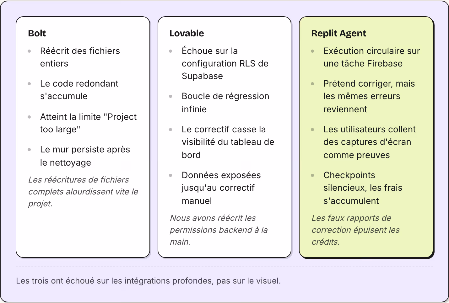 Bolt Réécrit des fichiers entiers Le code redondant s'accumule Atteint la limite "Project too large" Le mur persiste après le nettoyage Les réécritures de fichiers complets alourdissent vite le projet. Lovable Échoue sur la configuration RLS de…