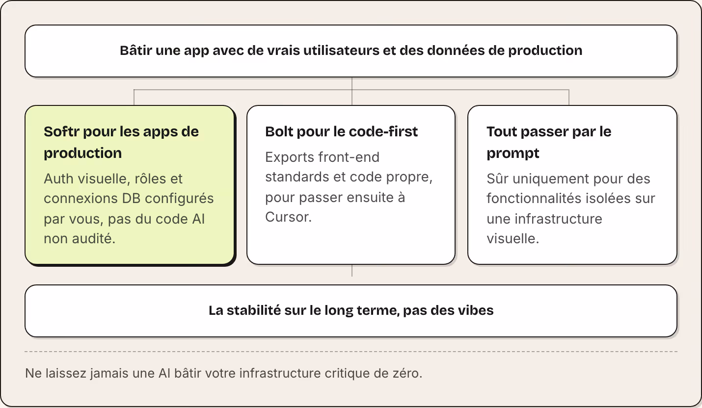 Bâtir une app avec de vrais utilisateurs et des données de production Softr pour les apps de production Auth visuelle, rôles et connexions DB configurés par vous, pas du code AI non audité. Bolt pour le code-first Exports front-end standards et code…