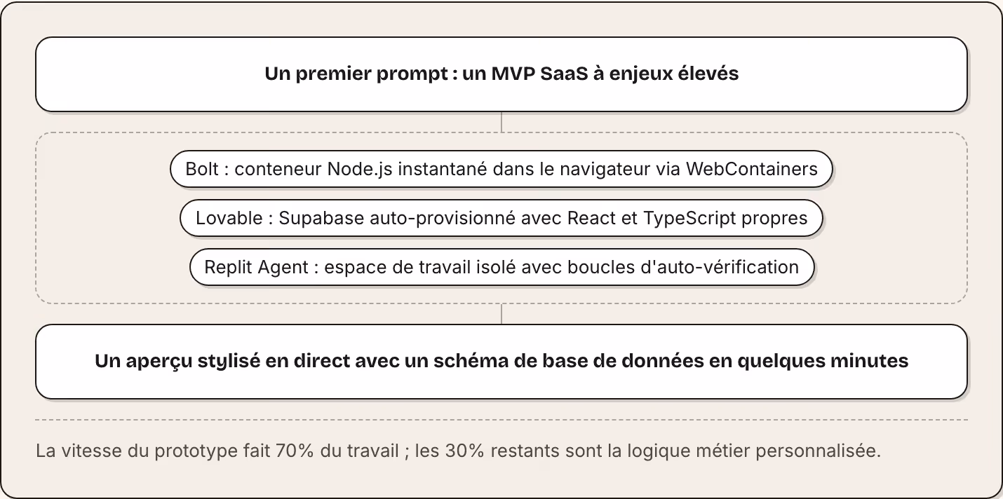 Un premier prompt : un MVP SaaS à enjeux élevés Bolt : conteneur Node.js instantané dans le navigateur via WebContainers Lovable : Supabase auto-provisionné avec React et TypeScript propres Replit Agent : espace de travail isolé avec boucles…