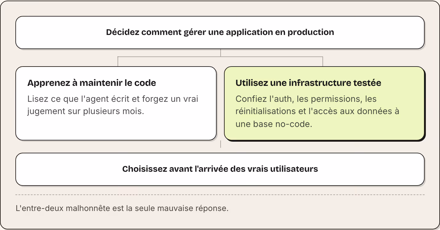Décidez comment gérer une application en production Apprenez à maintenir le code Lisez ce que l'agent écrit et forgez un vrai jugement sur plusieurs mois. Utilisez une infrastructure testée Confiez l'auth, les permissions, les réinitialisations et…