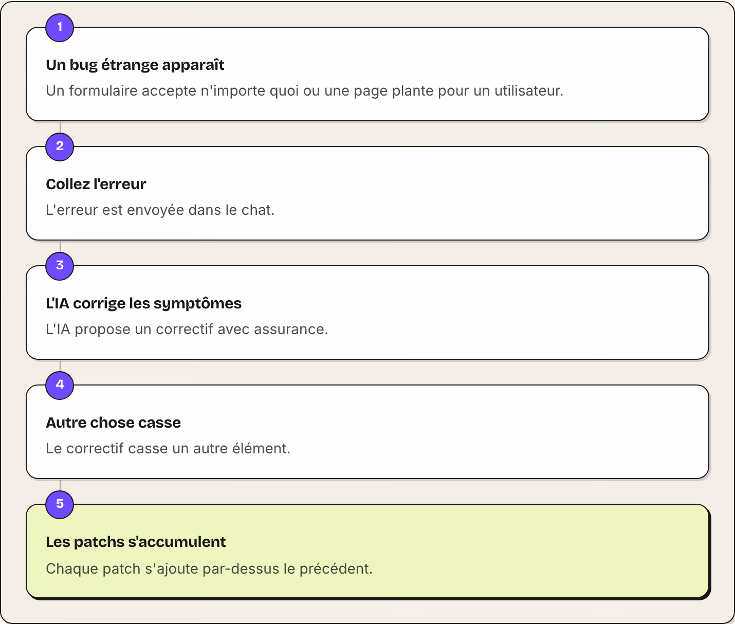1 Un bug étrange apparaît Un formulaire accepte n'importe quoi ou une page plante pour un utilisateur. 2 Collez l'erreur L'erreur est envoyée dans le chat. 3 L'IA corrige les symptômes L'IA propose un correctif avec assurance. 4 Autre chose casse Le…