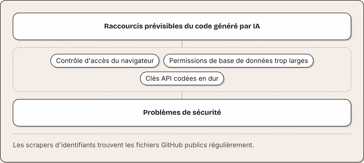 Raccourcis prévisibles du code généré par IA Contrôle d'accès du navigateur Permissions de base de données trop larges Clés API codées en dur Problèmes de sécurité Les scrapers d'identifiants trouvent les fichiers GitHub publics régulièrement.