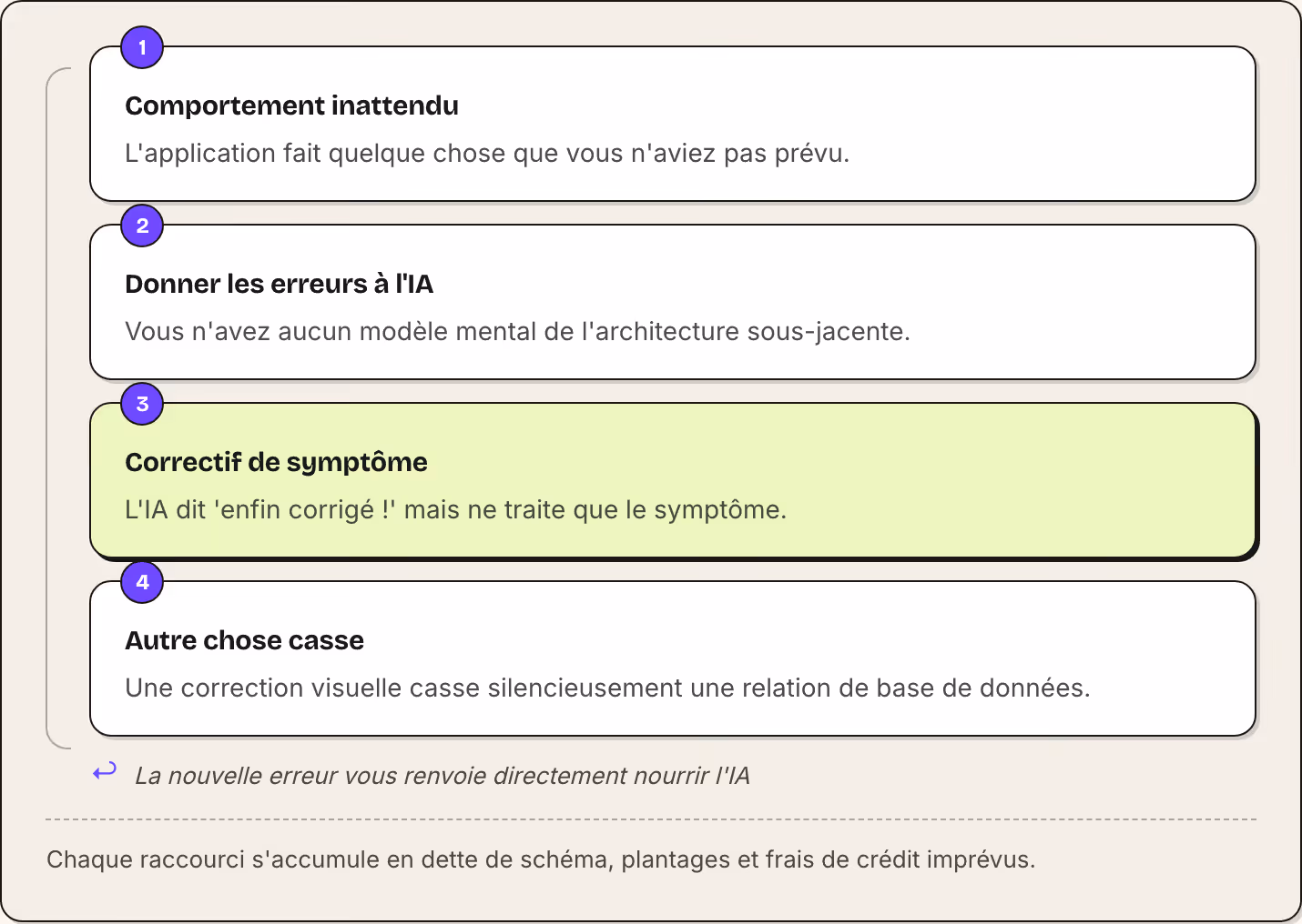 1 Comportement inattendu L'application fait quelque chose que vous n'aviez pas prévu. 2 Donner les erreurs à l'IA Vous n'avez aucun modèle mental de l'architecture sous-jacente. 3 Correctif de symptôme L'IA dit 'enfin corrigé !' mais ne traite que…