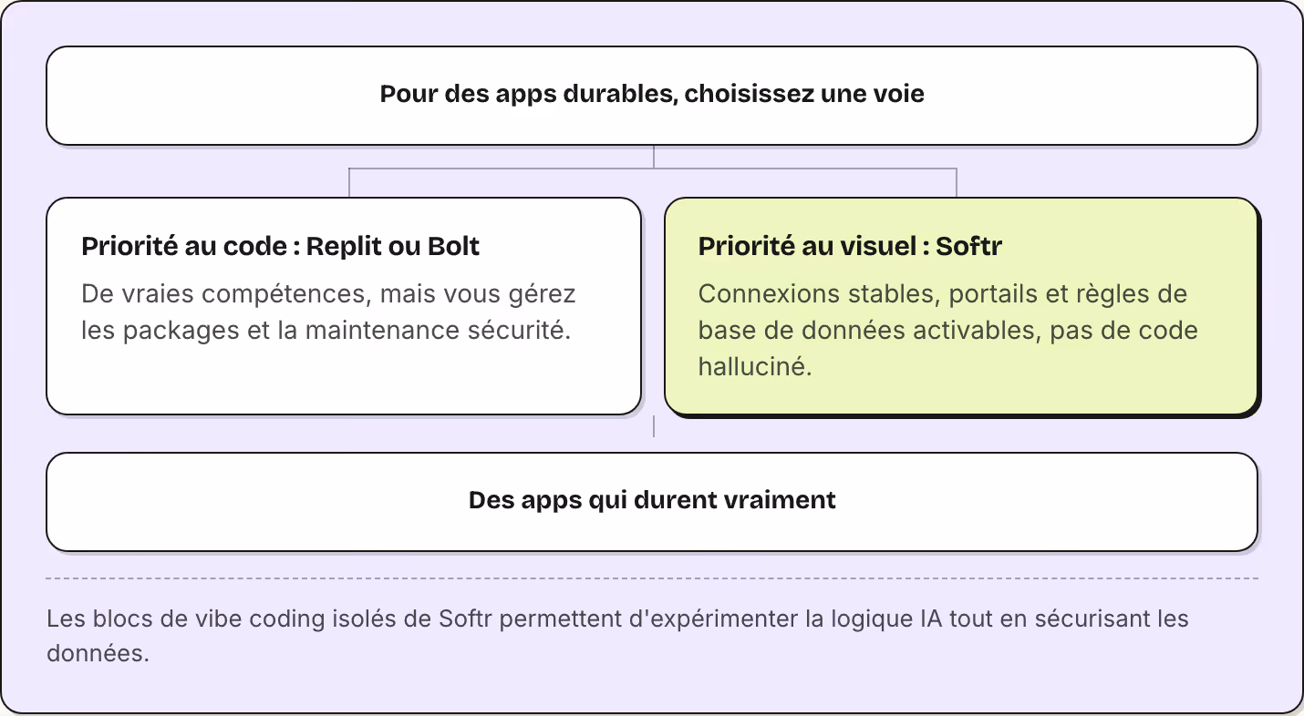 Pour des apps durables, choisissez une voie Priorité au code : Replit ou Bolt De vraies compétences, mais vous gérez les packages et la maintenance sécurité. Priorité au visuel : Softr Connexions stables, portails et règles de base de données…