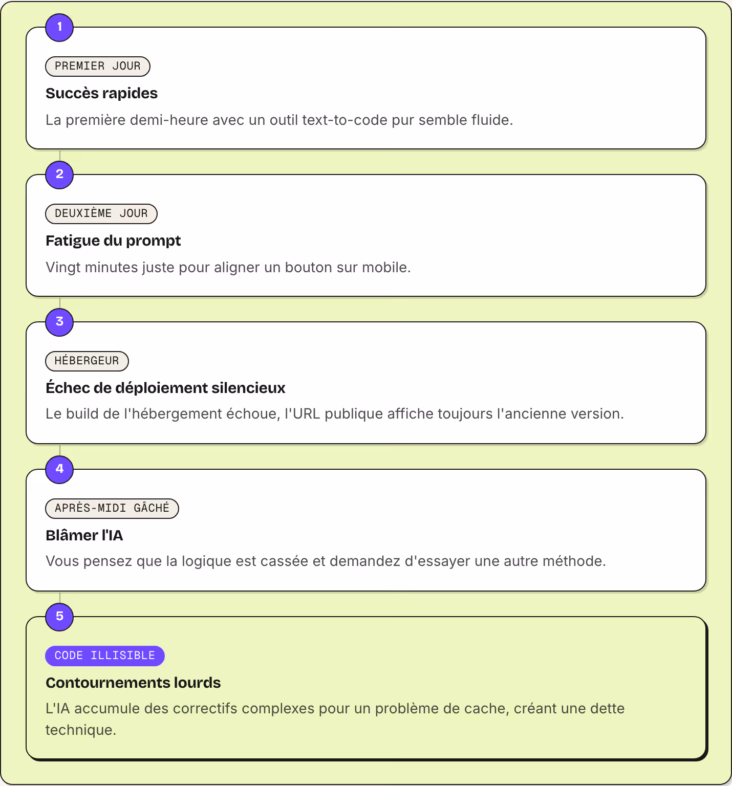 1 Premier jour Succès rapides La première demi-heure avec un outil text-to-code pur semble fluide. 2 Deuxième jour Fatigue du prompt Vingt minutes juste pour aligner un bouton sur mobile. 3 Hébergeur Échec de déploiement silencieux Le build de…