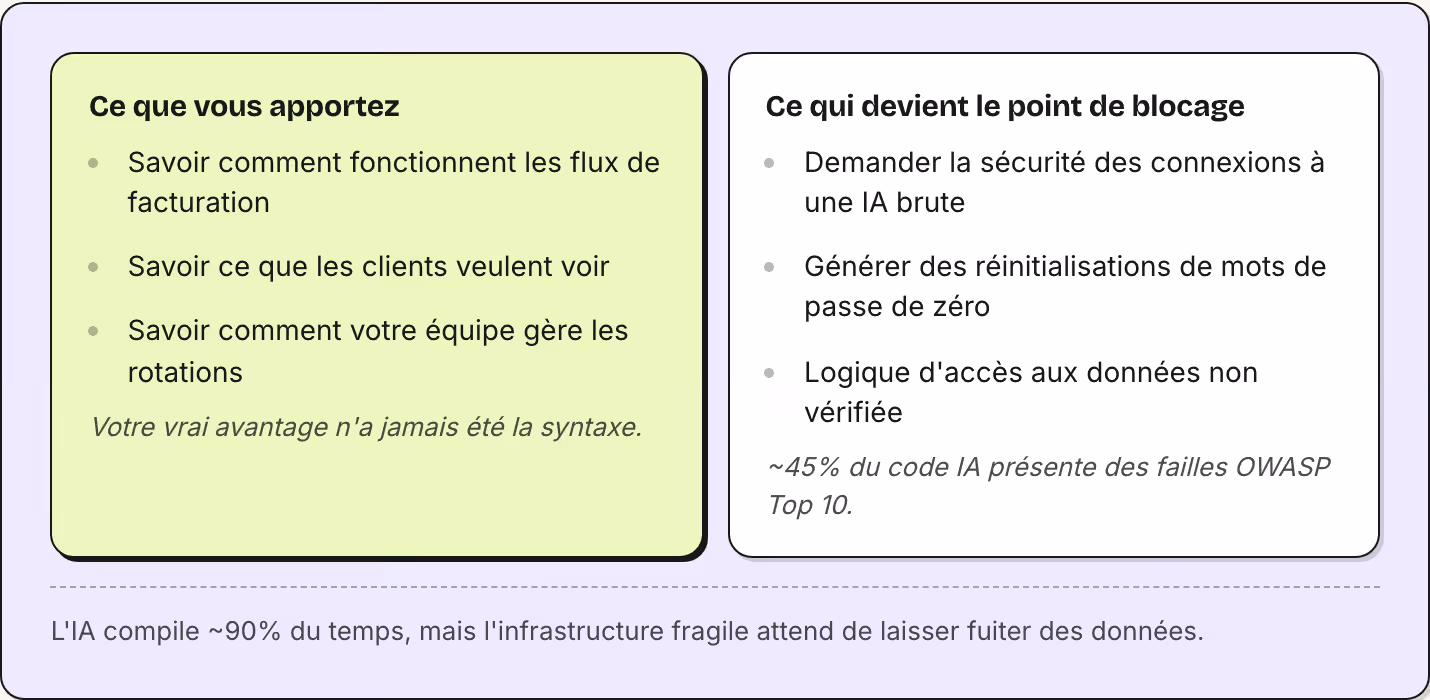 Ce que vous apportez Savoir comment fonctionnent les flux de facturation Savoir ce que les clients veulent voir Savoir comment votre équipe gère les rotations Votre vrai avantage n'a jamais été la syntaxe. Ce qui devient le point de blocage Demander…