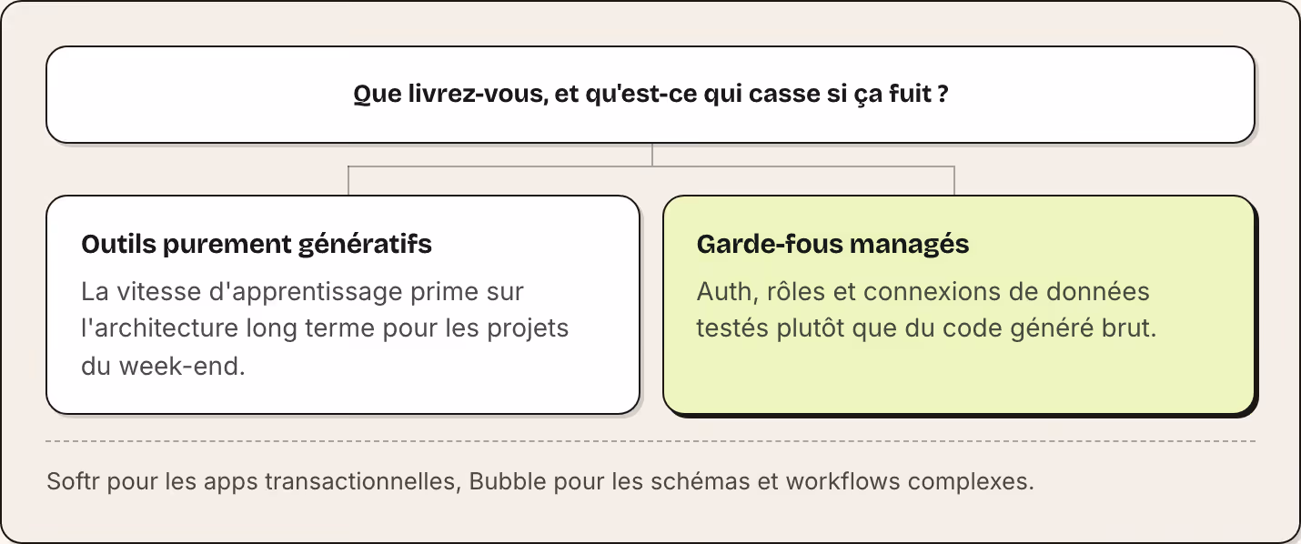 Que livrez-vous, et qu'est-ce qui casse si ça fuit ? Outils purement génératifs La vitesse d'apprentissage prime sur l'architecture long terme pour les projets du week-end. Garde-fous managés Auth, rôles et connexions de données testés plutôt que du…