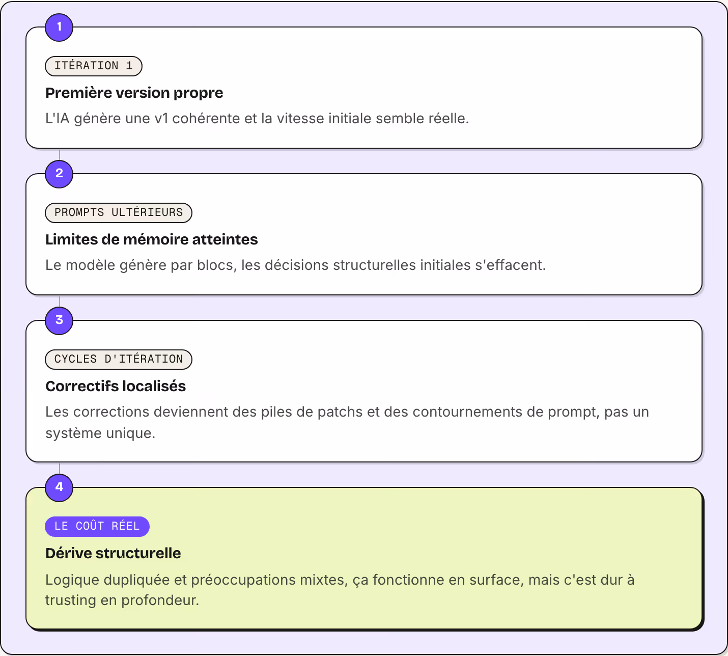 1 Itération 1 Première version propre L'IA génère une v1 cohérente et la vitesse initiale semble réelle. 2 Prompts ultérieurs Limites de mémoire atteintes Le modèle génère par blocs, les décisions structurelles initiales s'effacent. 3 Cycles…