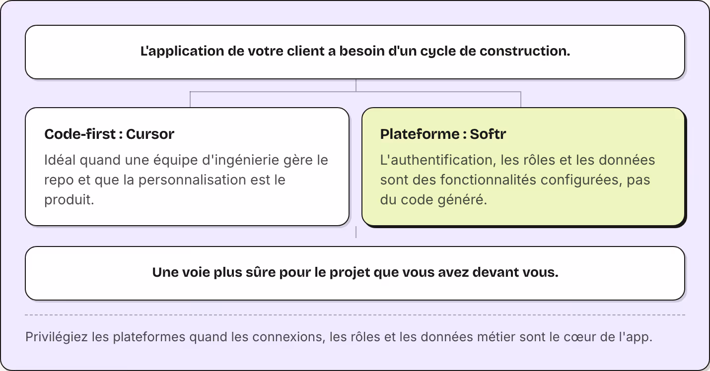 L'application de votre client a besoin d'un cycle de construction. Code-first : Cursor Idéal quand une équipe d'ingénierie gère le repo et que la personnalisation est le produit. Plateforme : Softr L'authentification, les rôles et les données sont…