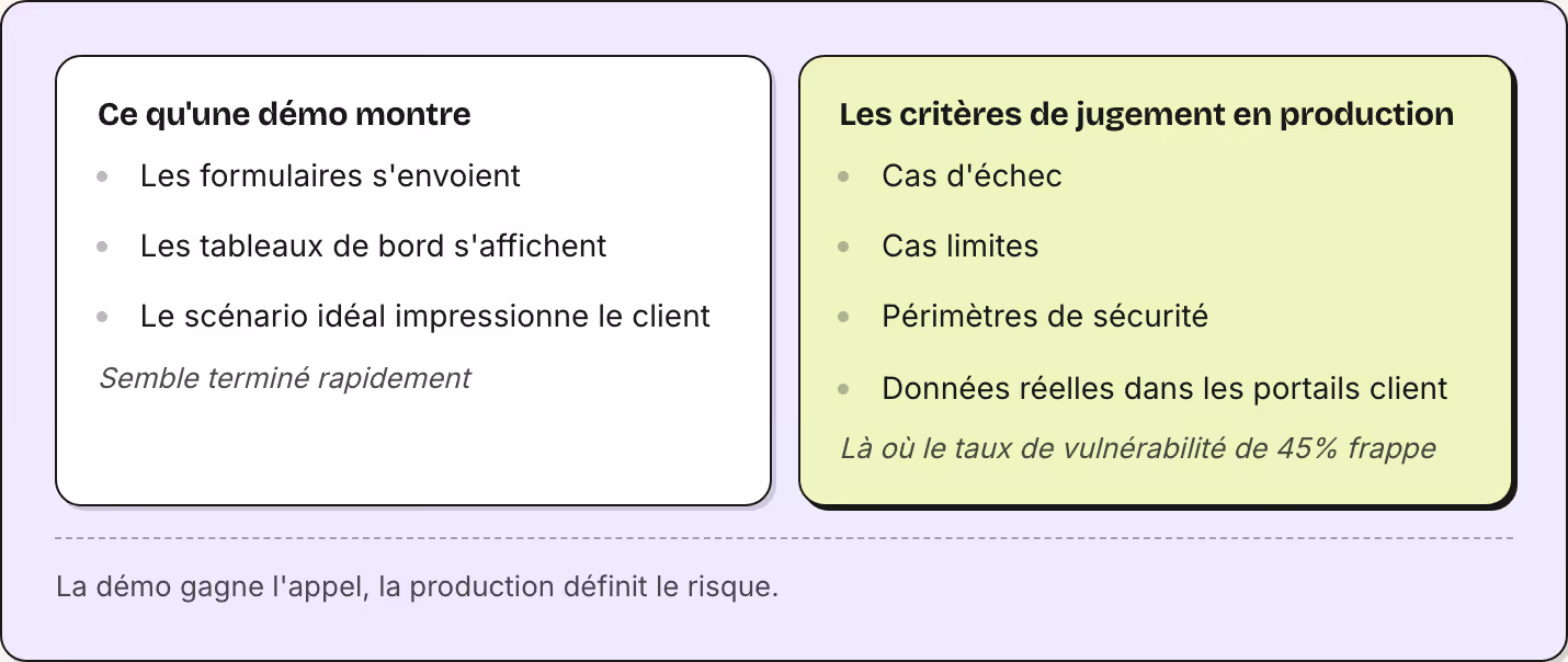 Ce qu'une démo montre Les formulaires s'envoient Les tableaux de bord s'affichent Le scénario idéal impressionne le client Semble terminé rapidement Les critères de jugement en production Cas d'échec Cas limites Périmètres de sécurité Données…