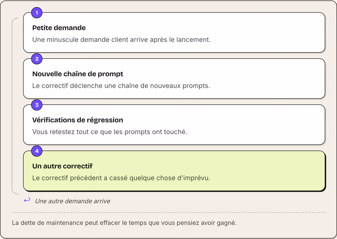 1 Petite demande Une minuscule demande client arrive après le lancement. 2 Nouvelle chaîne de prompt Le correctif déclenche une chaîne de nouveaux prompts. 3 Vérifications de régression Vous retestez tout ce que les prompts ont touché. 4 Un autre…