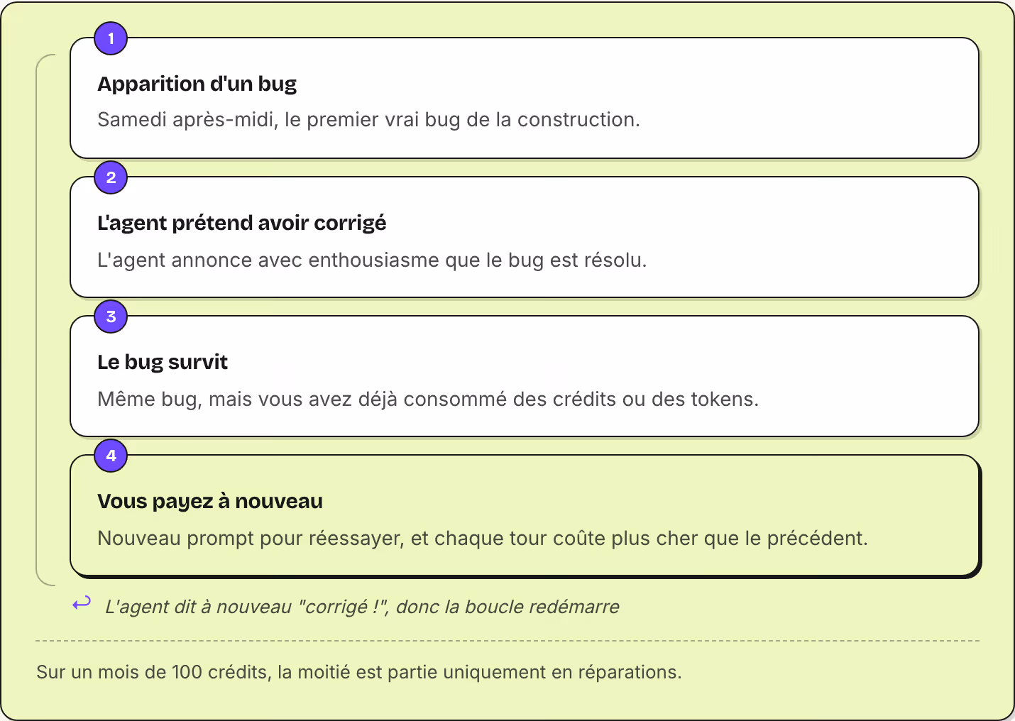 1 Apparition d'un bug Samedi après-midi, le premier vrai bug de la construction. 2 L'agent prétend avoir corrigé L'agent annonce avec enthousiasme que le bug est résolu. 3 Le bug survit Même bug, mais vous avez déjà consommé des crédits ou des…