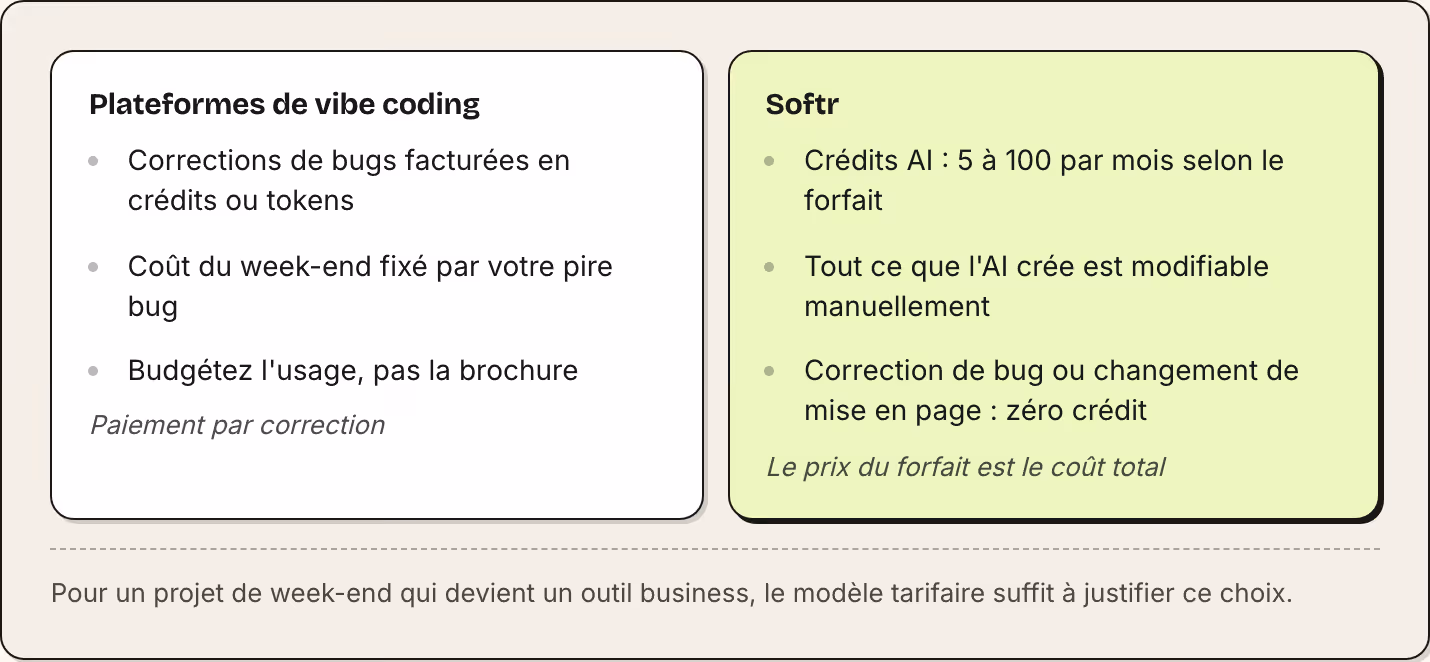Plateformes de vibe coding Corrections de bugs facturées en crédits ou tokens Coût du week-end fixé par votre pire bug Budgétez l'usage, pas la brochure Paiement par correction Softr Crédits AI : 5 à 100 par mois selon le forfait Tout ce que l'AI…