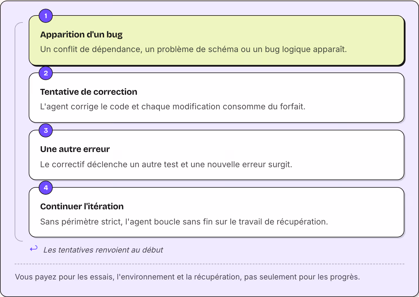 1 Apparition d'un bug Un conflit de dépendance, un problème de schéma ou un bug logique apparaît. 2 Tentative de correction L'agent corrige le code et chaque modification consomme du forfait. 3 Une autre erreur Le correctif déclenche un autre test…